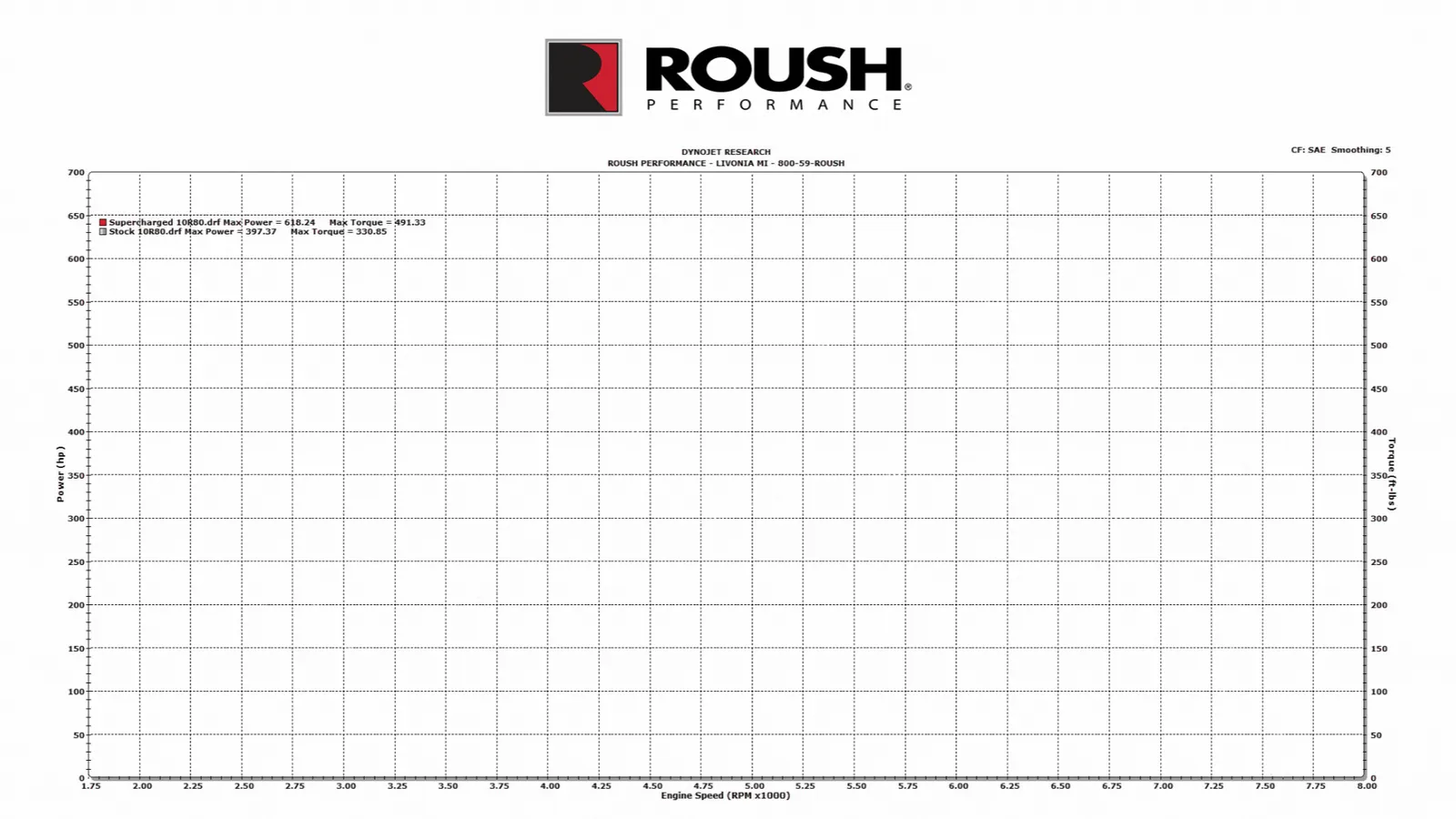 2024-2025 Roush Mustang Phase 1 Supercharger | 740 HP